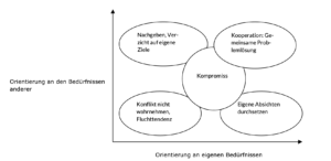 Individuelle Absichten in einem Konflikt